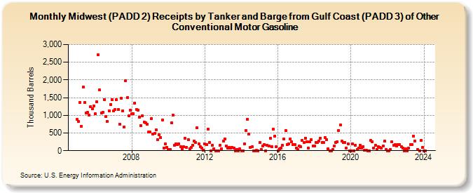 Midwest (PADD 2) Receipts by Tanker and Barge from Gulf Coast (PADD 3) of Other Conventional Motor Gasoline (Thousand Barrels)
