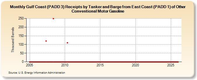 Gulf Coast (PADD 3) Receipts by Tanker and Barge from East Coast (PADD 1) of Other Conventional Motor Gasoline (Thousand Barrels)