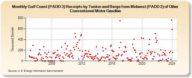 Gulf Coast (PADD 3) Receipts by Tanker and Barge from Midwest (PADD 2) of Other Conventional Motor Gasoline (Thousand Barrels)