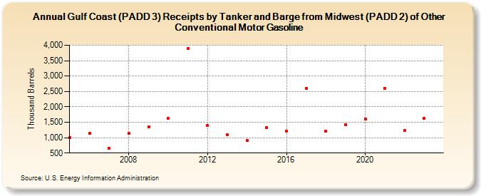 Gulf Coast (PADD 3) Receipts by Tanker and Barge from Midwest (PADD 2) of Other Conventional Motor Gasoline (Thousand Barrels)