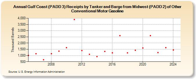 Gulf Coast (PADD 3) Receipts by Tanker and Barge from Midwest (PADD 2) of Other Conventional Motor Gasoline (Thousand Barrels)