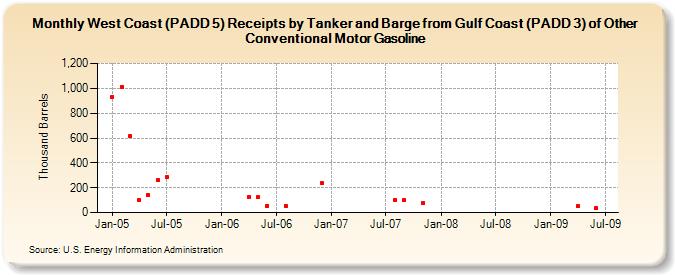 West Coast (PADD 5) Receipts by Tanker and Barge from Gulf Coast (PADD 3) of Other Conventional Motor Gasoline (Thousand Barrels)