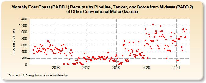 East Coast (PADD 1) Receipts by Pipeline, Tanker, and Barge from Midwest (PADD 2) of Other Conventional Motor Gasoline (Thousand Barrels)