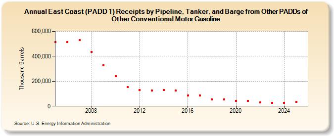 East Coast (PADD 1) Receipts by Pipeline, Tanker, and Barge from Other PADDs of Other Conventional Motor Gasoline (Thousand Barrels)