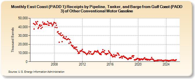 East Coast (PADD 1) Receipts by Pipeline, Tanker, and Barge from Gulf Coast (PADD 3) of Other Conventional Motor Gasoline (Thousand Barrels)