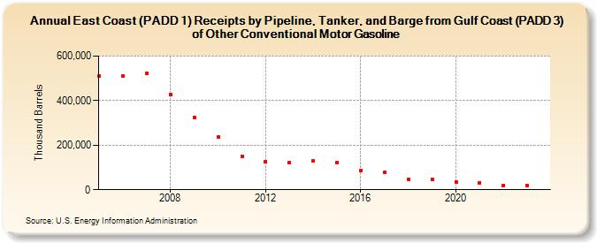 East Coast (PADD 1) Receipts by Pipeline, Tanker, and Barge from Gulf Coast (PADD 3) of Other Conventional Motor Gasoline (Thousand Barrels)