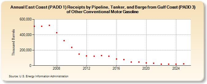 East Coast (PADD 1) Receipts by Pipeline, Tanker, and Barge from Gulf Coast (PADD 3) of Other Conventional Motor Gasoline (Thousand Barrels)