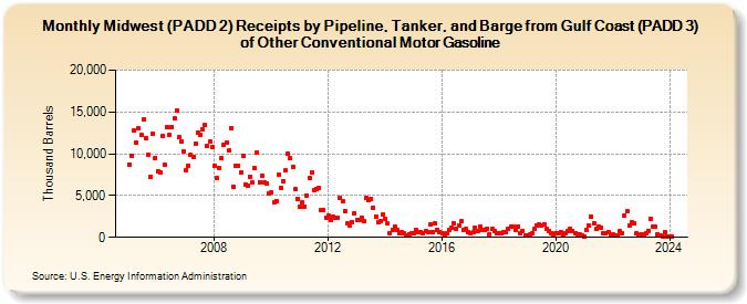 Midwest (PADD 2) Receipts by Pipeline, Tanker, and Barge from Gulf Coast (PADD 3) of Other Conventional Motor Gasoline (Thousand Barrels)