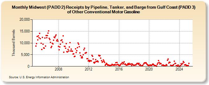 Midwest (PADD 2) Receipts by Pipeline, Tanker, and Barge from Gulf Coast (PADD 3) of Other Conventional Motor Gasoline (Thousand Barrels)