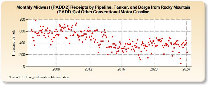 Midwest (PADD 2) Receipts by Pipeline, Tanker, and Barge from Rocky Mountain (PADD 4) of Other Conventional Motor Gasoline (Thousand Barrels)