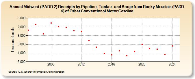 Midwest (PADD 2) Receipts by Pipeline, Tanker, and Barge from Rocky Mountain (PADD 4) of Other Conventional Motor Gasoline (Thousand Barrels)