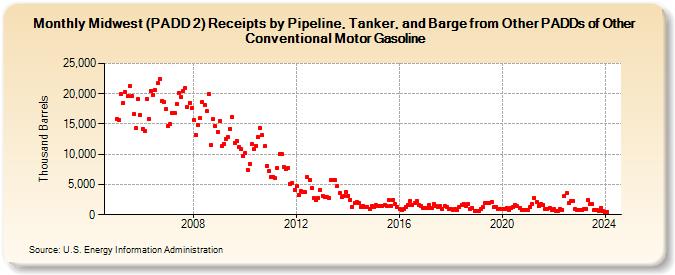 Midwest (PADD 2) Receipts by Pipeline, Tanker, and Barge from Other PADDs of Other Conventional Motor Gasoline (Thousand Barrels)