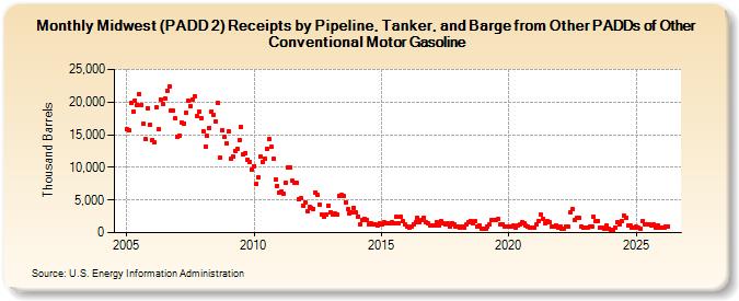 Midwest (PADD 2) Receipts by Pipeline, Tanker, and Barge from Other PADDs of Other Conventional Motor Gasoline (Thousand Barrels)