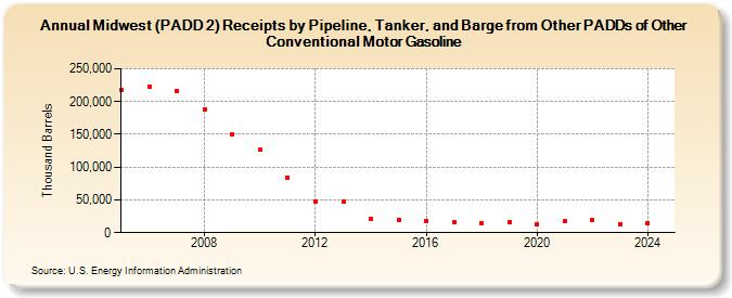 Midwest (PADD 2) Receipts by Pipeline, Tanker, and Barge from Other PADDs of Other Conventional Motor Gasoline (Thousand Barrels)