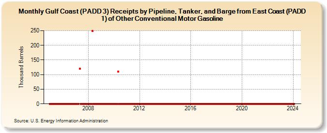 Gulf Coast (PADD 3) Receipts by Pipeline, Tanker, and Barge from East Coast (PADD 1) of Other Conventional Motor Gasoline (Thousand Barrels)