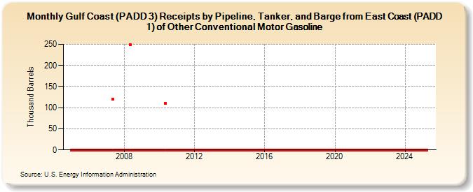 Gulf Coast (PADD 3) Receipts by Pipeline, Tanker, and Barge from East Coast (PADD 1) of Other Conventional Motor Gasoline (Thousand Barrels)