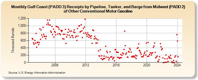 Gulf Coast (PADD 3) Receipts by Pipeline, Tanker, and Barge from Midwest (PADD 2) of Other Conventional Motor Gasoline (Thousand Barrels)