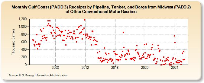 Gulf Coast (PADD 3) Receipts by Pipeline, Tanker, and Barge from Midwest (PADD 2) of Other Conventional Motor Gasoline (Thousand Barrels)