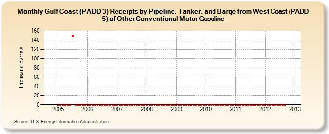 Gulf Coast (PADD 3) Receipts by Pipeline, Tanker, and Barge from West Coast (PADD 5) of Other Conventional Motor Gasoline (Thousand Barrels)