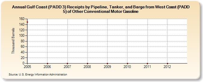 Gulf Coast (PADD 3) Receipts by Pipeline, Tanker, and Barge from West Coast (PADD 5) of Other Conventional Motor Gasoline (Thousand Barrels)