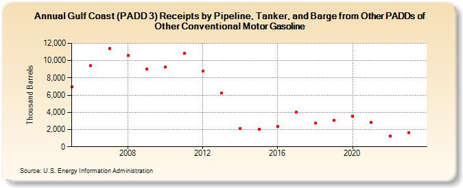 Gulf Coast (PADD 3) Receipts by Pipeline, Tanker, and Barge from Other PADDs of Other Conventional Motor Gasoline (Thousand Barrels)
