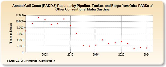 Gulf Coast (PADD 3) Receipts by Pipeline, Tanker, and Barge from Other PADDs of Other Conventional Motor Gasoline (Thousand Barrels)