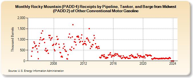 Rocky Mountain (PADD 4) Receipts by Pipeline, Tanker, and Barge from Midwest (PADD 2) of Other Conventional Motor Gasoline (Thousand Barrels)