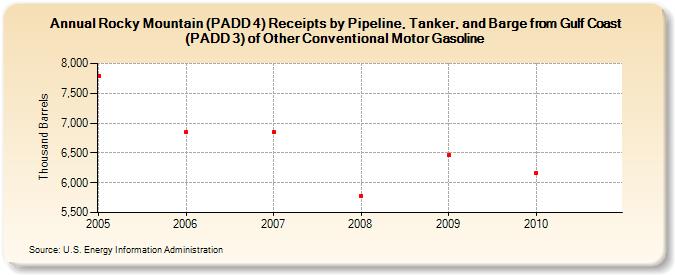 Rocky Mountain (PADD 4) Receipts by Pipeline, Tanker, and Barge from Gulf Coast (PADD 3) of Other Conventional Motor Gasoline (Thousand Barrels)