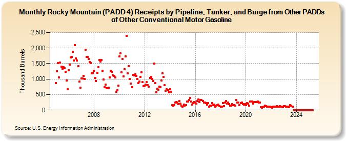 Rocky Mountain (PADD 4) Receipts by Pipeline, Tanker, and Barge from Other PADDs of Other Conventional Motor Gasoline (Thousand Barrels)