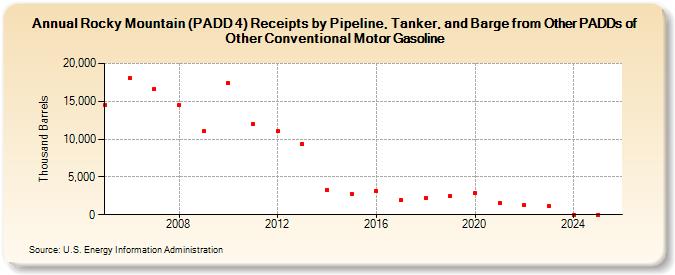 Rocky Mountain (PADD 4) Receipts by Pipeline, Tanker, and Barge from Other PADDs of Other Conventional Motor Gasoline (Thousand Barrels)