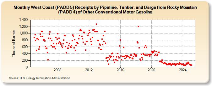 West Coast (PADD 5) Receipts by Pipeline, Tanker, and Barge from Rocky Mountain (PADD 4) of Other Conventional Motor Gasoline (Thousand Barrels)