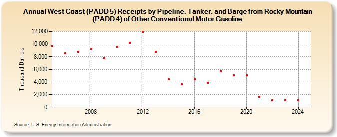 West Coast (PADD 5) Receipts by Pipeline, Tanker, and Barge from Rocky Mountain (PADD 4) of Other Conventional Motor Gasoline (Thousand Barrels)