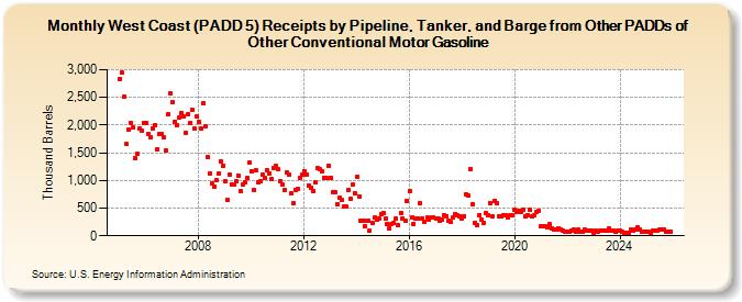 West Coast (PADD 5) Receipts by Pipeline, Tanker, and Barge from Other PADDs of Other Conventional Motor Gasoline (Thousand Barrels)