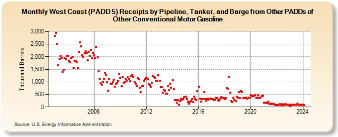 West Coast (PADD 5) Receipts by Pipeline, Tanker, and Barge from Other PADDs of Other Conventional Motor Gasoline (Thousand Barrels)