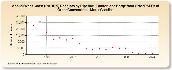 West Coast (PADD 5) Receipts by Pipeline, Tanker, and Barge from Other PADDs of Other Conventional Motor Gasoline (Thousand Barrels)