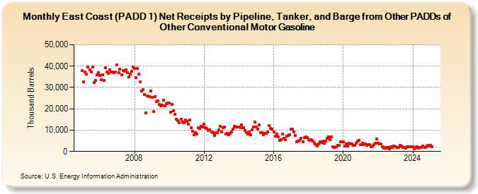 East Coast (PADD 1) Net Receipts by Pipeline, Tanker, and Barge from Other PADDs of Other Conventional Motor Gasoline (Thousand Barrels)