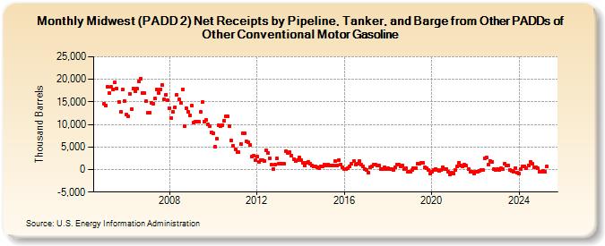 Midwest (PADD 2) Net Receipts by Pipeline, Tanker, and Barge from Other PADDs of Other Conventional Motor Gasoline (Thousand Barrels)