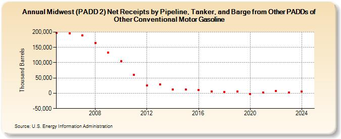 Midwest (PADD 2) Net Receipts by Pipeline, Tanker, and Barge from Other PADDs of Other Conventional Motor Gasoline (Thousand Barrels)
