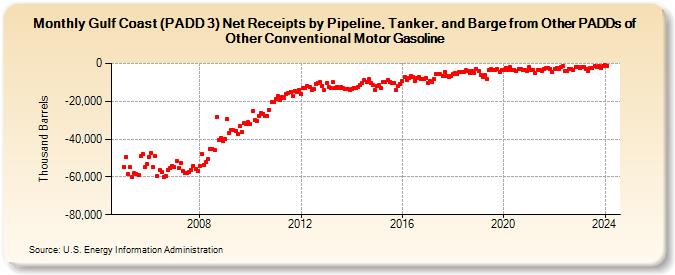 Gulf Coast (PADD 3) Net Receipts by Pipeline, Tanker, and Barge from Other PADDs of Other Conventional Motor Gasoline (Thousand Barrels)
