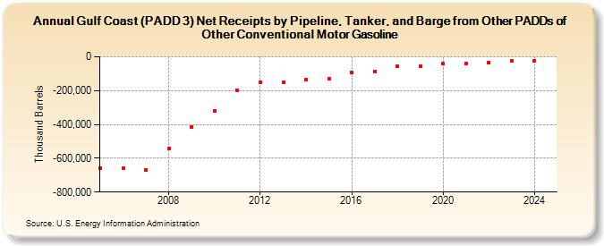 Gulf Coast (PADD 3) Net Receipts by Pipeline, Tanker, and Barge from Other PADDs of Other Conventional Motor Gasoline (Thousand Barrels)