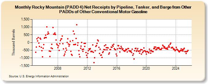 Rocky Mountain (PADD 4) Net Receipts by Pipeline, Tanker, and Barge from Other PADDs of Other Conventional Motor Gasoline (Thousand Barrels)