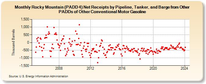 Rocky Mountain (PADD 4) Net Receipts by Pipeline, Tanker, and Barge from Other PADDs of Other Conventional Motor Gasoline (Thousand Barrels)