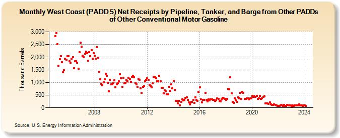 West Coast (PADD 5) Net Receipts by Pipeline, Tanker, and Barge from Other PADDs of Other Conventional Motor Gasoline (Thousand Barrels)