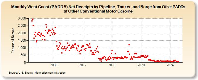 West Coast (PADD 5) Net Receipts by Pipeline, Tanker, and Barge from Other PADDs of Other Conventional Motor Gasoline (Thousand Barrels)