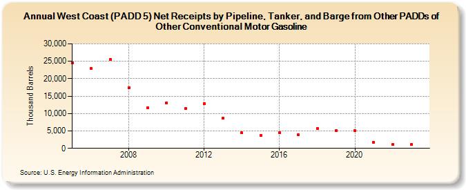 West Coast (PADD 5) Net Receipts by Pipeline, Tanker, and Barge from Other PADDs of Other Conventional Motor Gasoline (Thousand Barrels)
