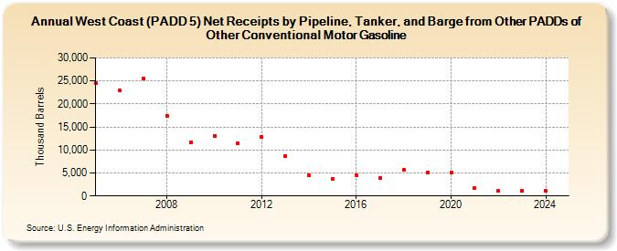 West Coast (PADD 5) Net Receipts by Pipeline, Tanker, and Barge from Other PADDs of Other Conventional Motor Gasoline (Thousand Barrels)