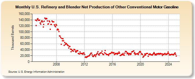 U.S. Refinery and Blender Net Production of Other Conventional Motor Gasoline (Thousand Barrels)