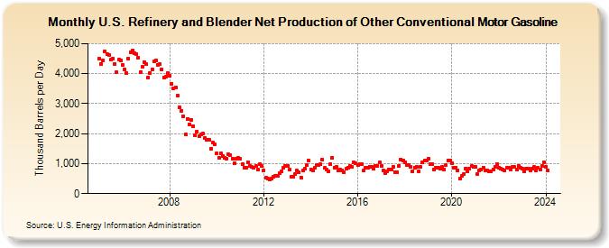 U.S. Refinery and Blender Net Production of Other Conventional Motor Gasoline (Thousand Barrels per Day)