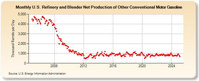 U.S. Refinery and Blender Net Production of Other Conventional Motor Gasoline (Thousand Barrels per Day)