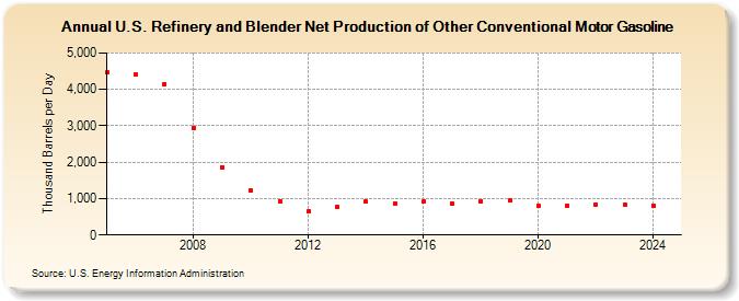 U.S. Refinery and Blender Net Production of Other Conventional Motor Gasoline (Thousand Barrels per Day)